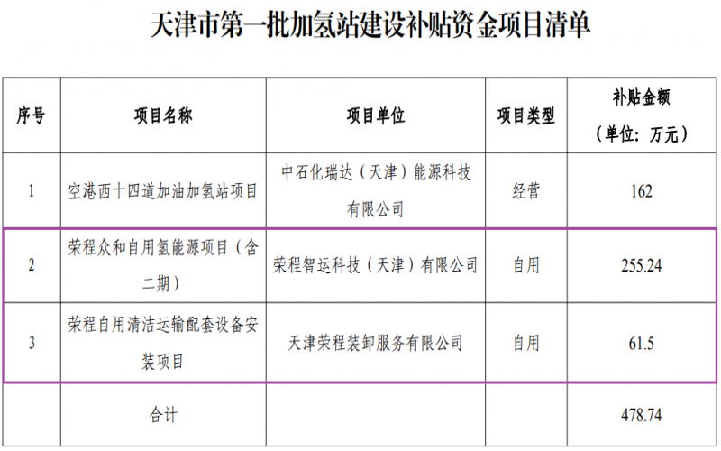 喜迎七一 向党献礼 - 天津市首批加氢站建设补贴资金项目公示，星空体育体育官方网站两项目入围